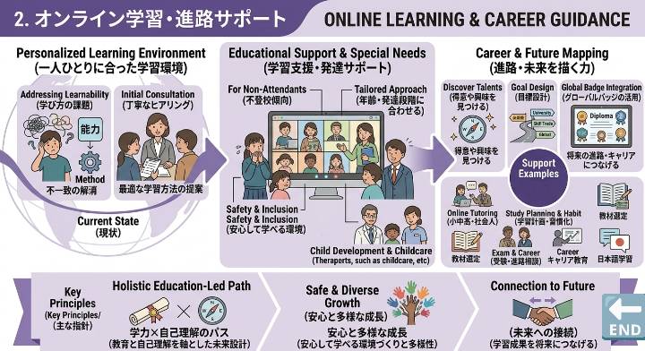 オンライン学習・進路サポートのイメージ