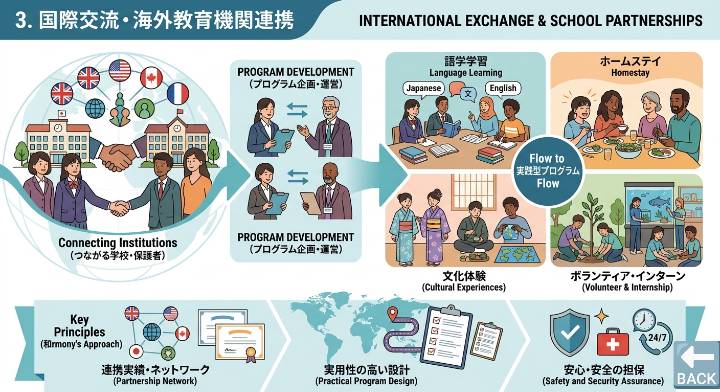 国際交流・海外教育機関連携のイメージ