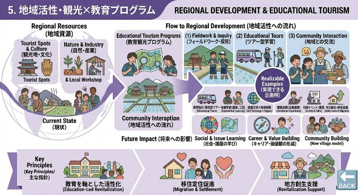 地域活性・観光×教育プログラムのイメージ