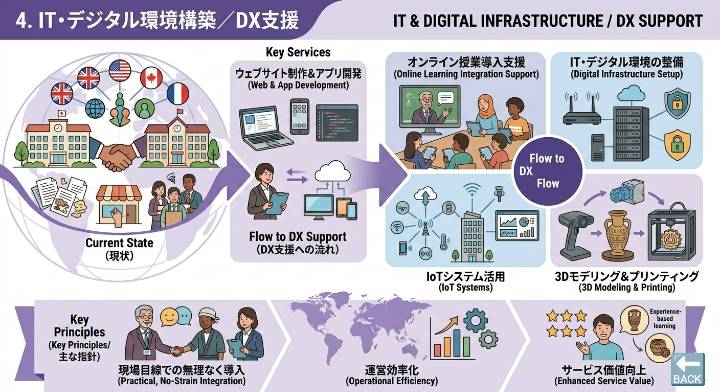 IT・デジタル環境構築/DX支援のイメージ